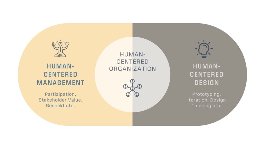 Grafik Human Centered Organization