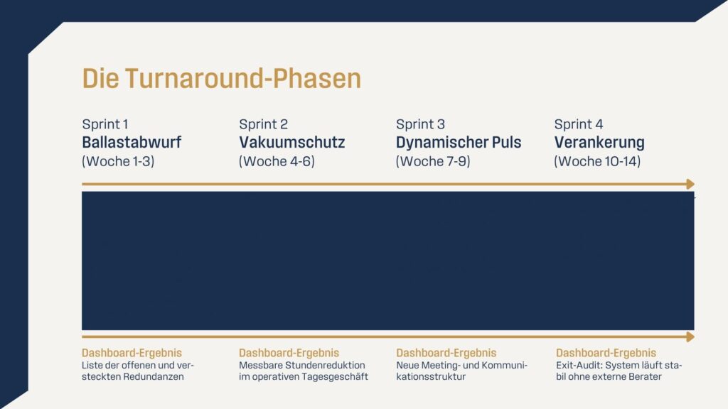 Grafik Turnaround-Phasen