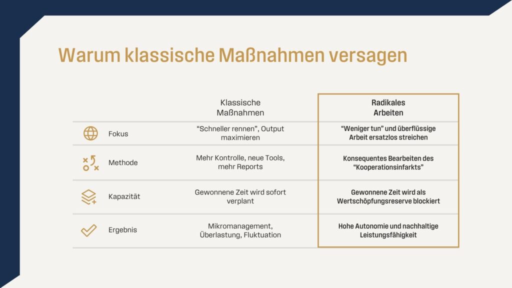 Tabelle Vergleich Klassische Maassnahmen vs Radikales Arbeiten